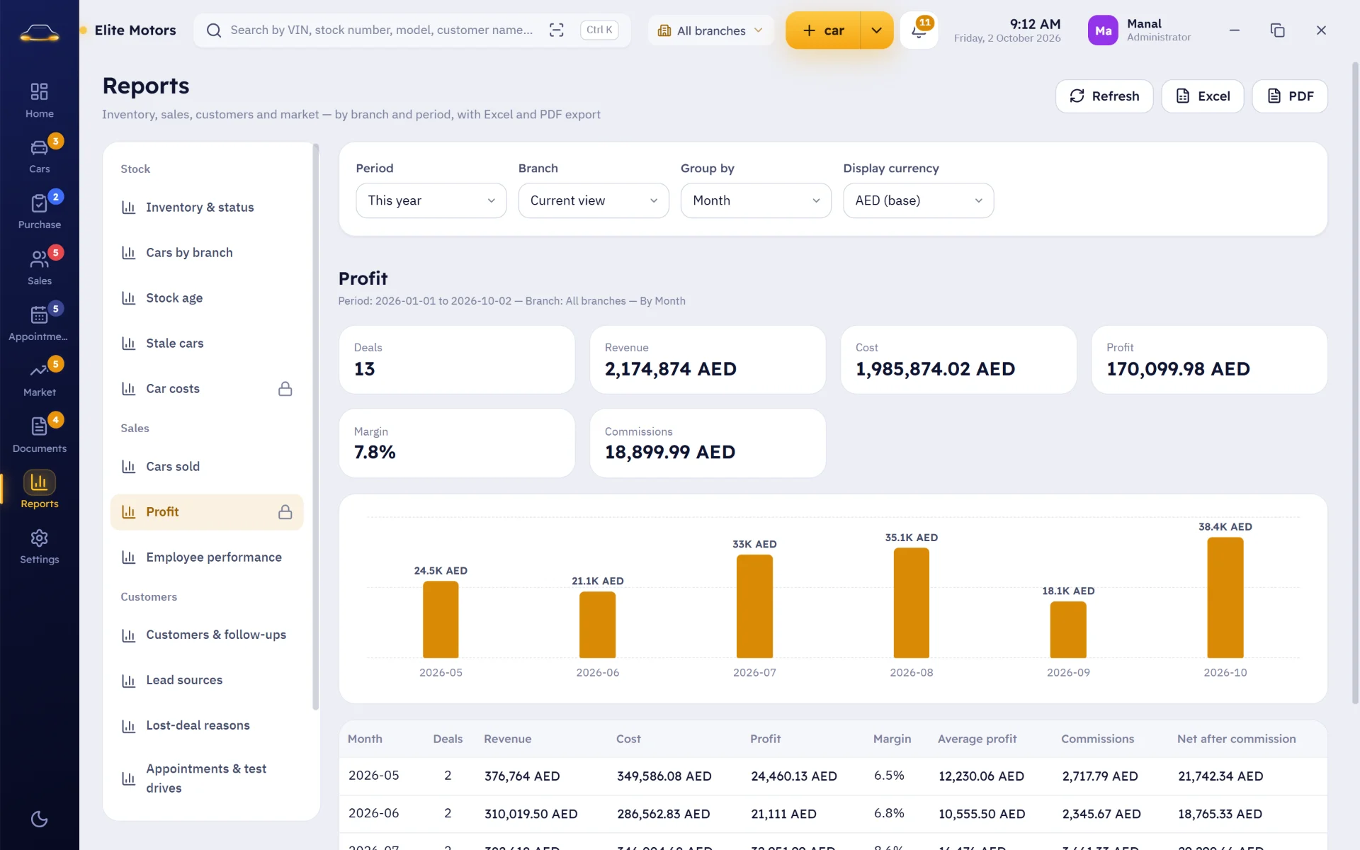 Profit and sales reports month by month, across every branch and currency